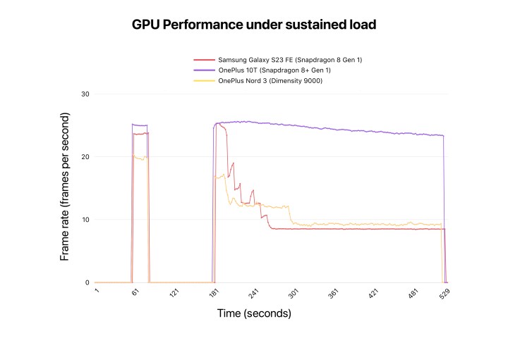 Samsung Galaxy S23 FE Snapdragon 8 Gen 1 GPU benchmark.