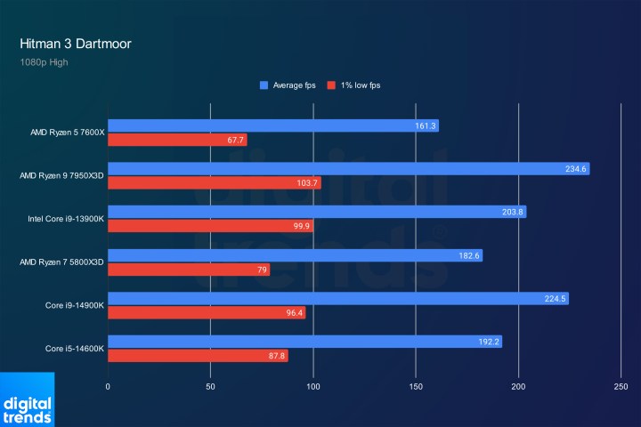 Intel Core i9-14900K and Core i5-14600K performance in Hitman 3.