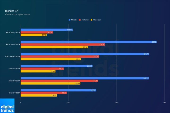Intel Core i9-14900K and Core i5-14600K performance in Blender.