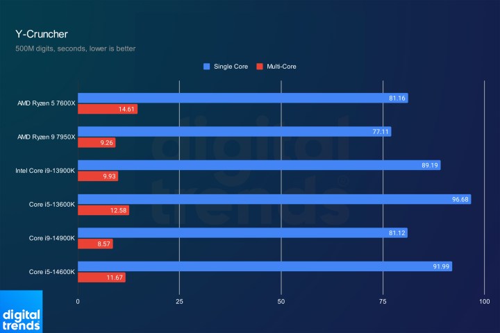 Intel Core i9-14900K and Core i5-14600K performance in y-Cruncher.