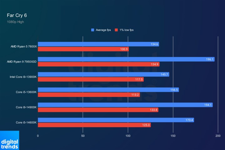 Intel Core i9-14900K and Core i5-14600K performance in Far Cry 6.
