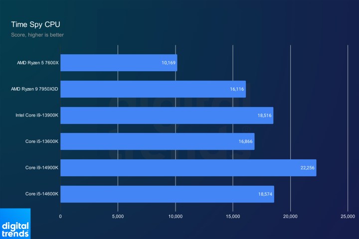 Intel Core i9-14900K and Core i5-14600K performance in Time Spy.