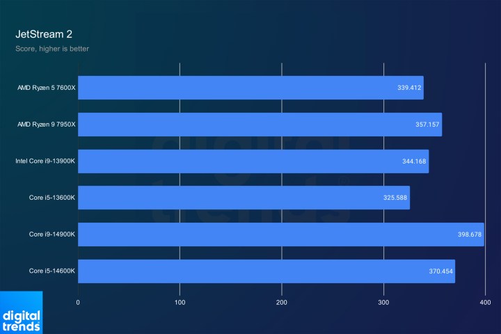 Intel Core i9-14900K and Core i5-14600K performance in Jetstream 2.
