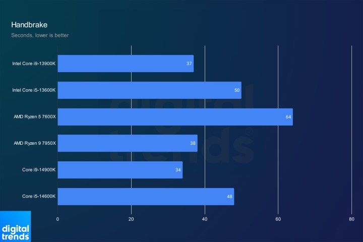 Handbrake performance for the Core i9-14900K and Core i5-14600K.