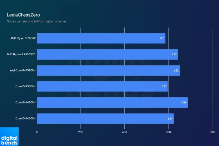 Intel Core i9-14900K and Core i5-14600K performance in a chess benchmark.