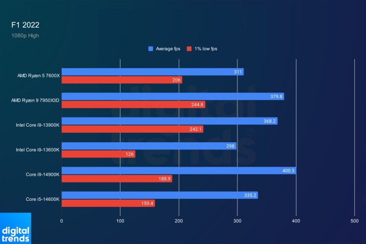 Intel Core i9-14900K and Core i5-14600K performance in F1 2022.
