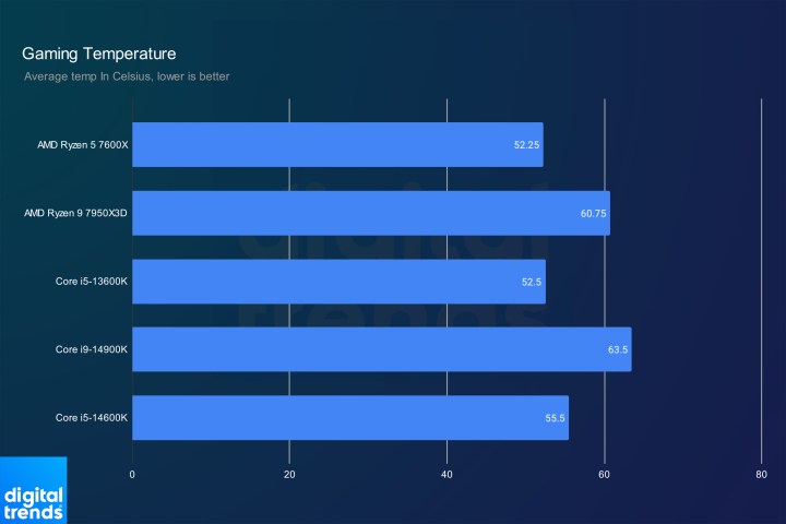 Intel Core i9-14900K and Core i5-14600K temperatures in gaming benchmarks.