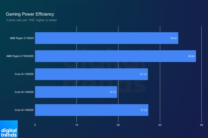 Intel Core i9-14900K and Core i5-14600K efficiency in gaming.