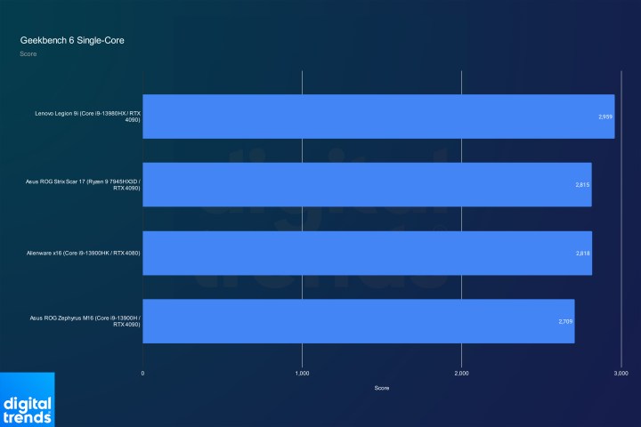 lenovo legion 9i review geekbench single