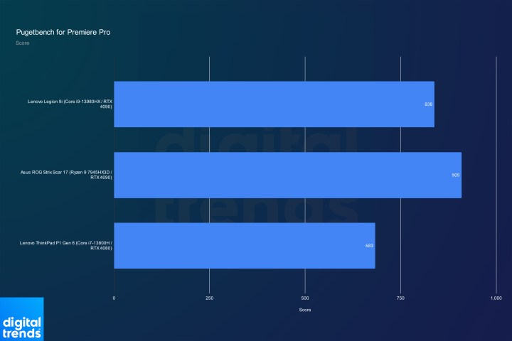 Premiere Pro performance for the Lenovo Legion 9i.