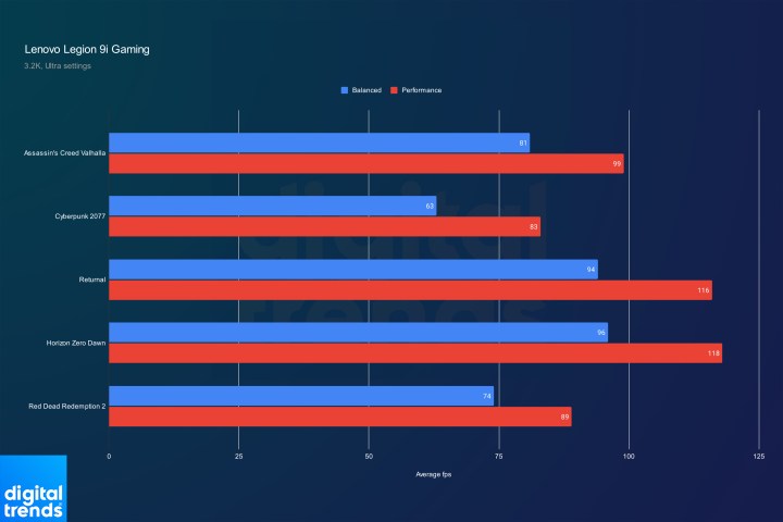 Gaming performance for the Lenovo Legion 9i.