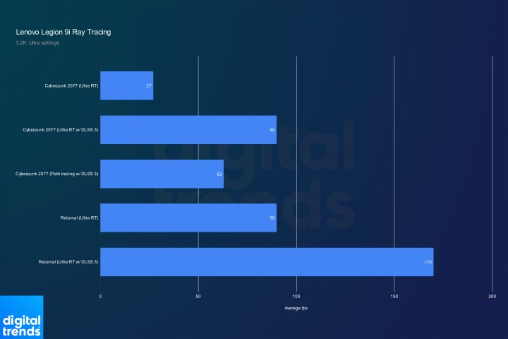 Ray tracing performance for the Lenovo Legion 9i.